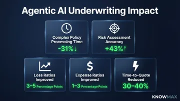 Agentic AI underwriting performance metrics showing accuracy time and loss ratio gains