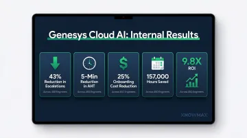 Genesys AI deployment results showing five key performance improvements and ROI metrics