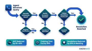 Decision tree workflow reducing agent handle time and training duration by key percentages