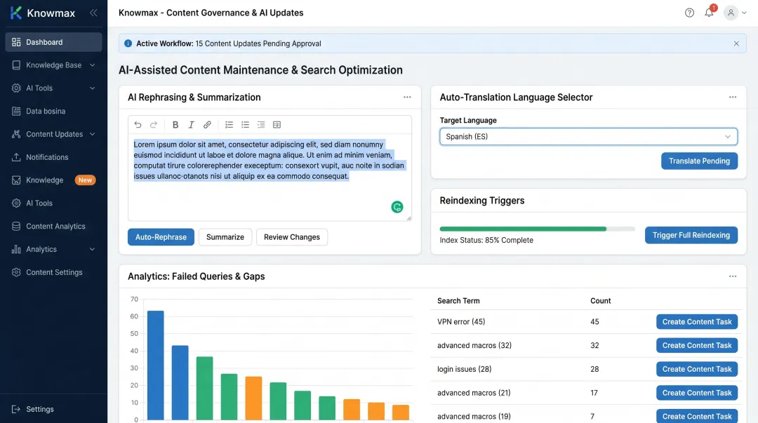 Knowmax AI knowledge management platform showing content maintenance analytics and multilingual authoring tools