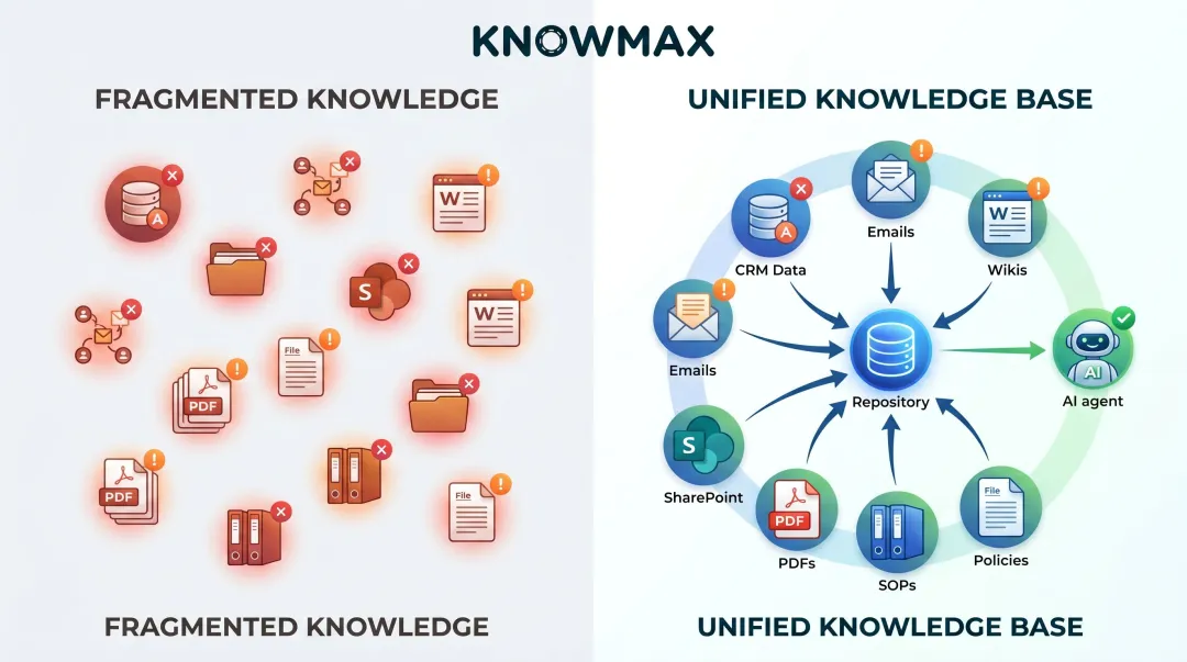 Enterprise knowledge fragmentation versus unified AI-ready knowledge base comparison diagram