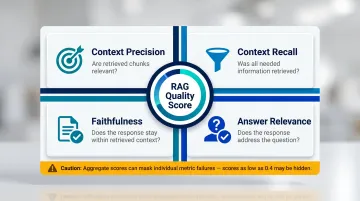 Four RAG evaluation metrics framework measuring context precision recall faithfulness and answer relevance
