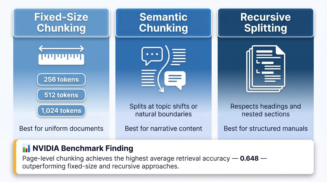 Three document chunking strategies comparison with recommended token sizes and use cases