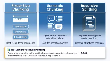 Three document chunking strategies comparison with recommended token sizes and use cases