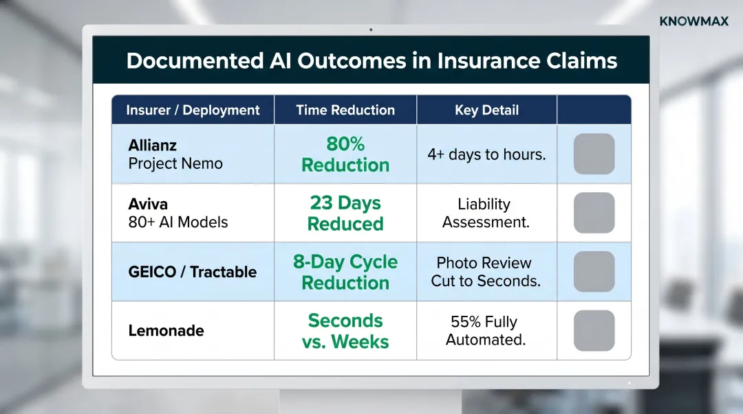 Insurance AI automation outcomes comparison table showing processing time reductions by insurer