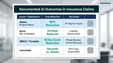 Insurance AI automation outcomes comparison table showing processing time reductions by insurer