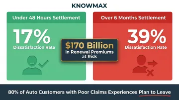 Insurance customer dissatisfaction rates comparing fast versus slow claims settlement speed