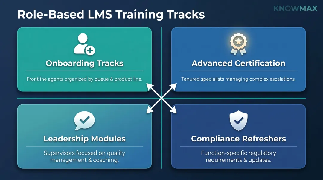 Four role-based LMS training path types for contact center agents infographic