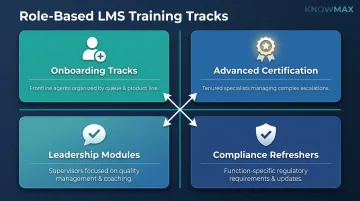 Four role-based LMS training path types for contact center agents infographic
