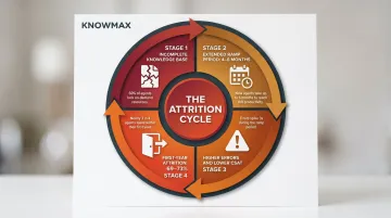Contact center agent attrition cycle showing knowledge gaps and ramp time costs