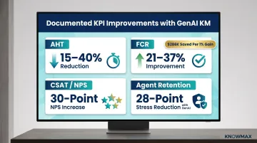 GenAI knowledge management impact on AHT FCR CSAT and agent retention KPIs