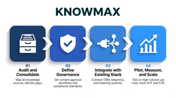 Four-step GenAI knowledge management implementation process from audit to scale