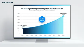 Knowledge management software market growth from 2024 to 2033 projection chart