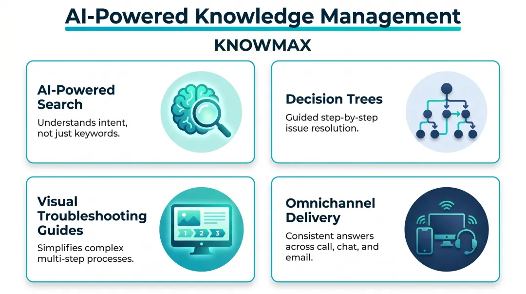 Four AI-powered contact centre KMS capabilities comparison feature breakdown infographic