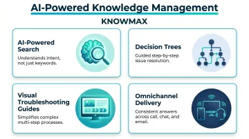 Four AI-powered contact centre KMS capabilities comparison feature breakdown infographic