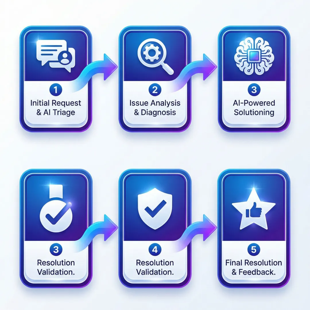 Illustration of a five-step AI troubleshooting workflow for customer support