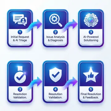 Illustration of a five-step AI troubleshooting workflow for customer support
