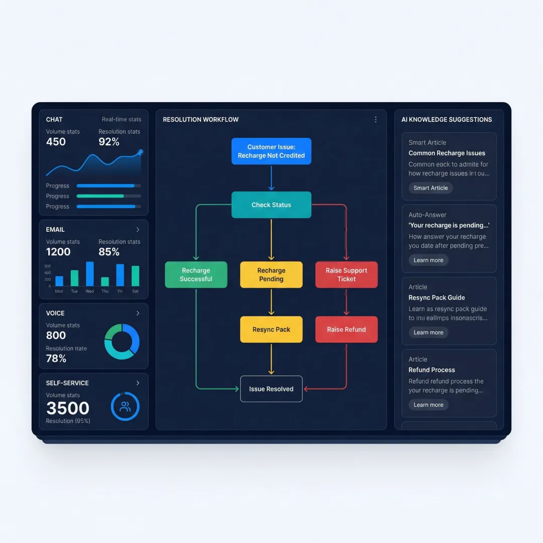 AI-powered omnichannel knowledge management dashboard showing unified customer support across chat, voice, and email