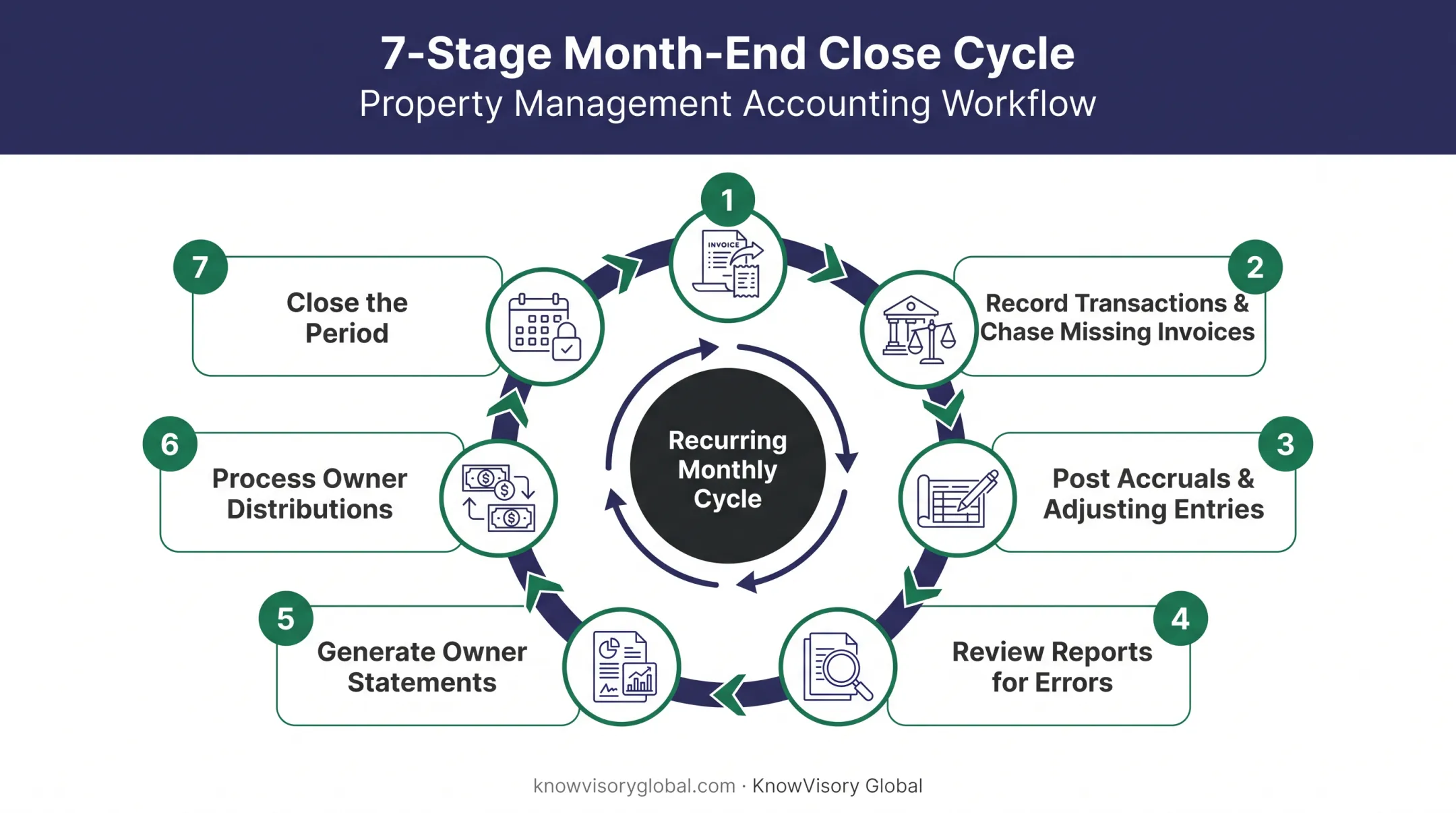 7-step month-end accounting close cycle for property managers