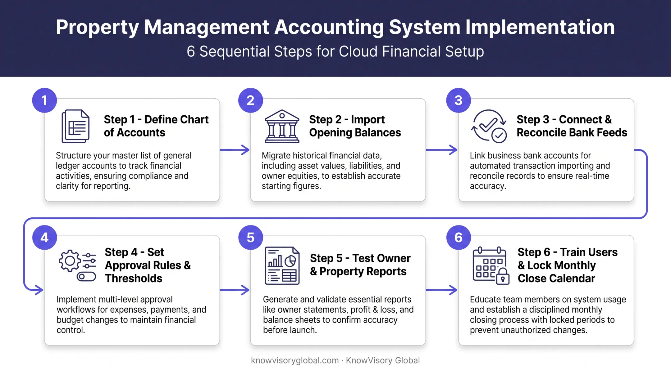 6-step property management accounting system implementation sequence checklist