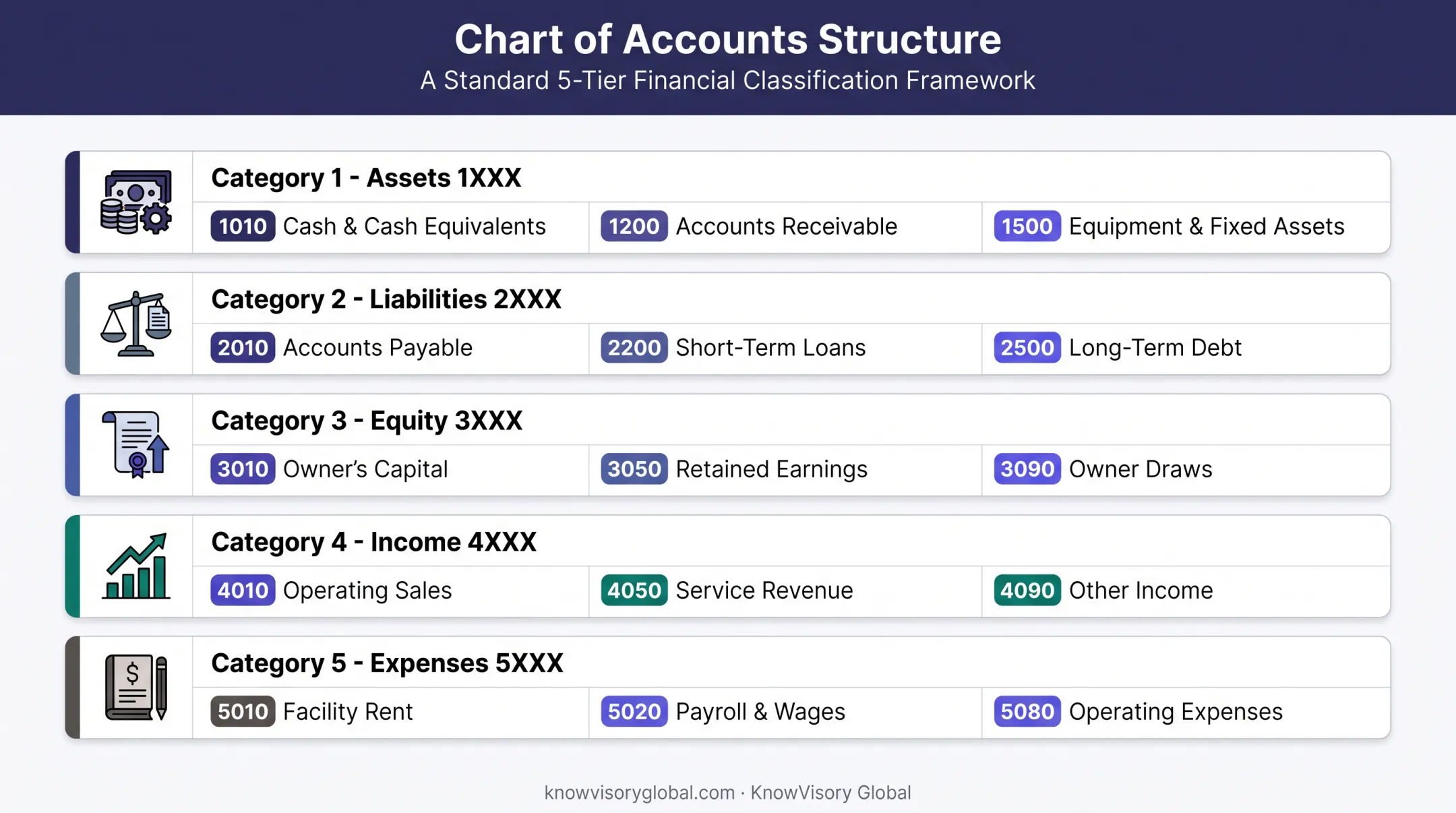 Five-category chart of accounts structure for small business bookkeeping