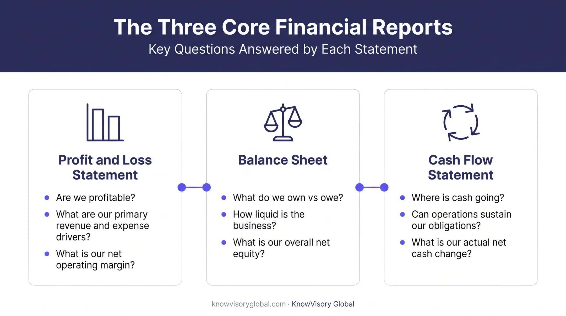 Three essential financial reports for small business bookkeeping overview