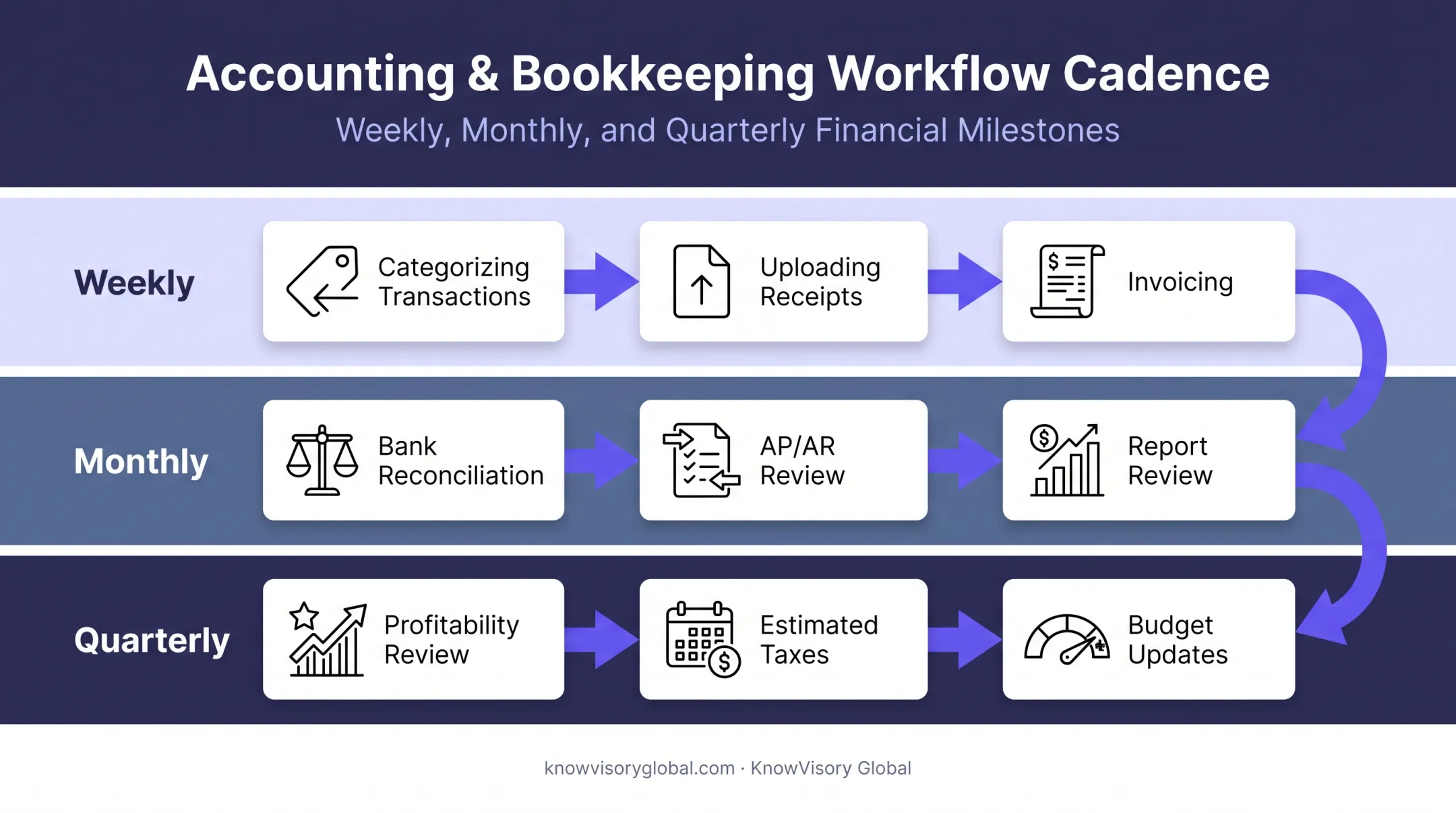 Weekly monthly quarterly bookkeeping routine cadence timeline
