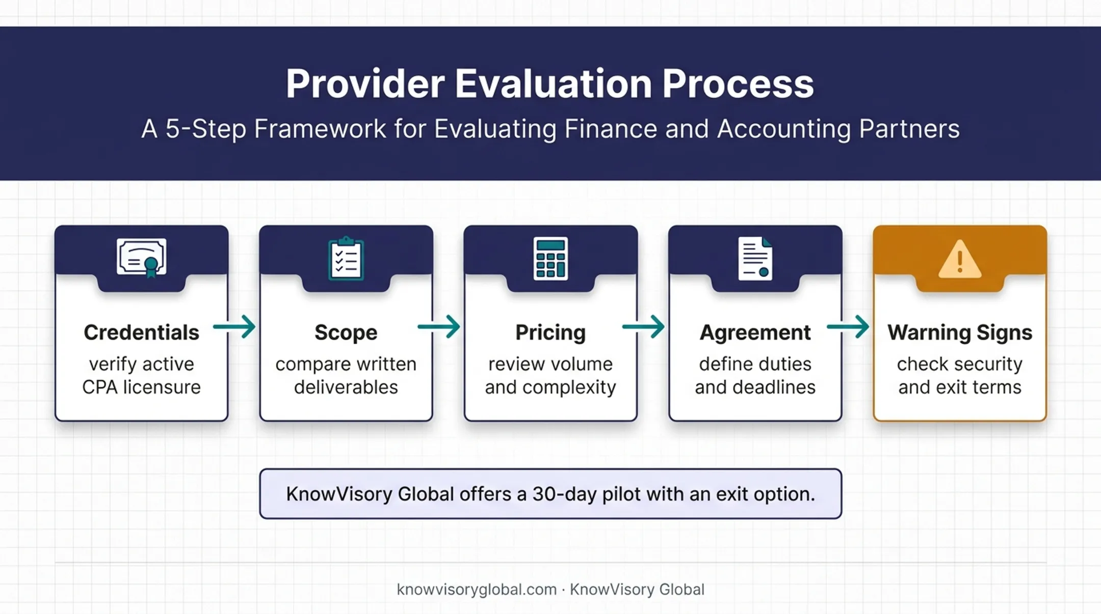 Five-part virtual CPA provider evaluation and selection checklist