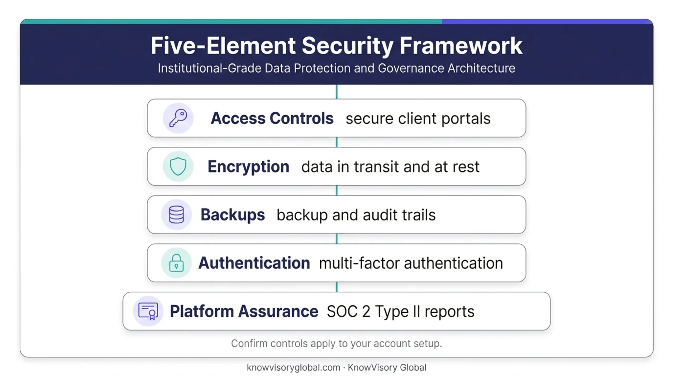 Virtual accounting security controls from portals to SOC 2 reports