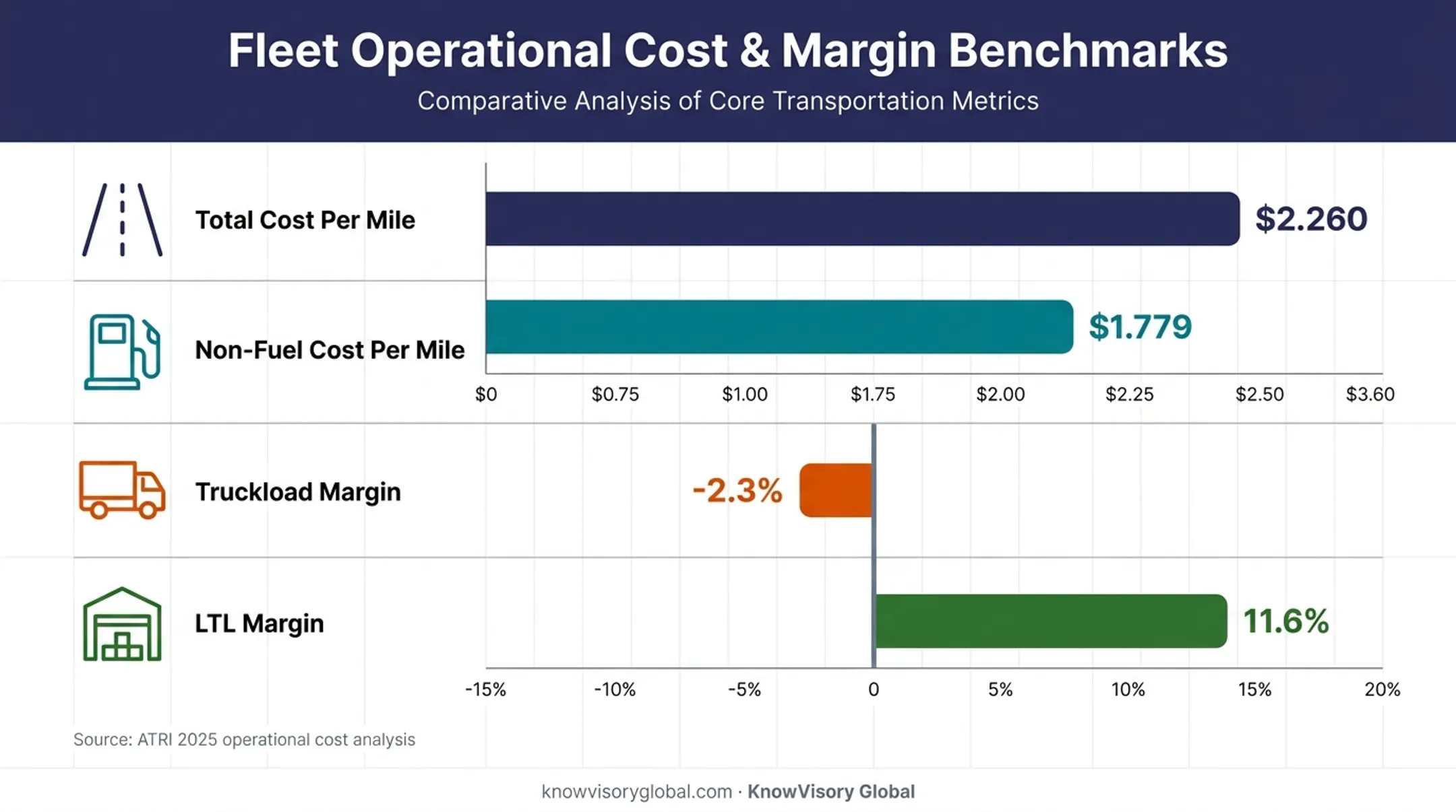 2024 trucking operating costs and margins benchmark chart