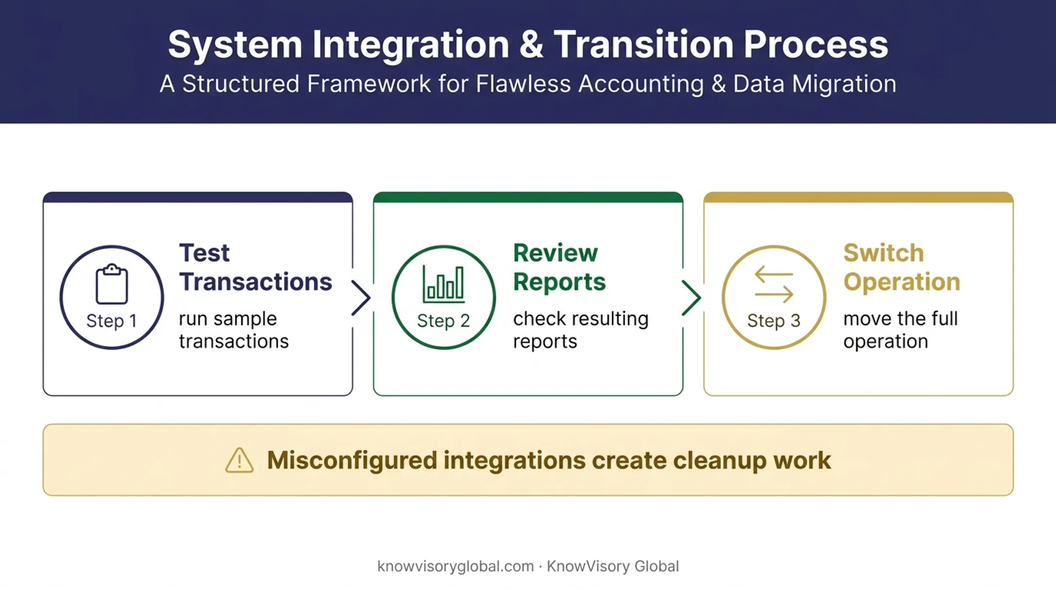 Three-step bookkeeping software testing and implementation workflow