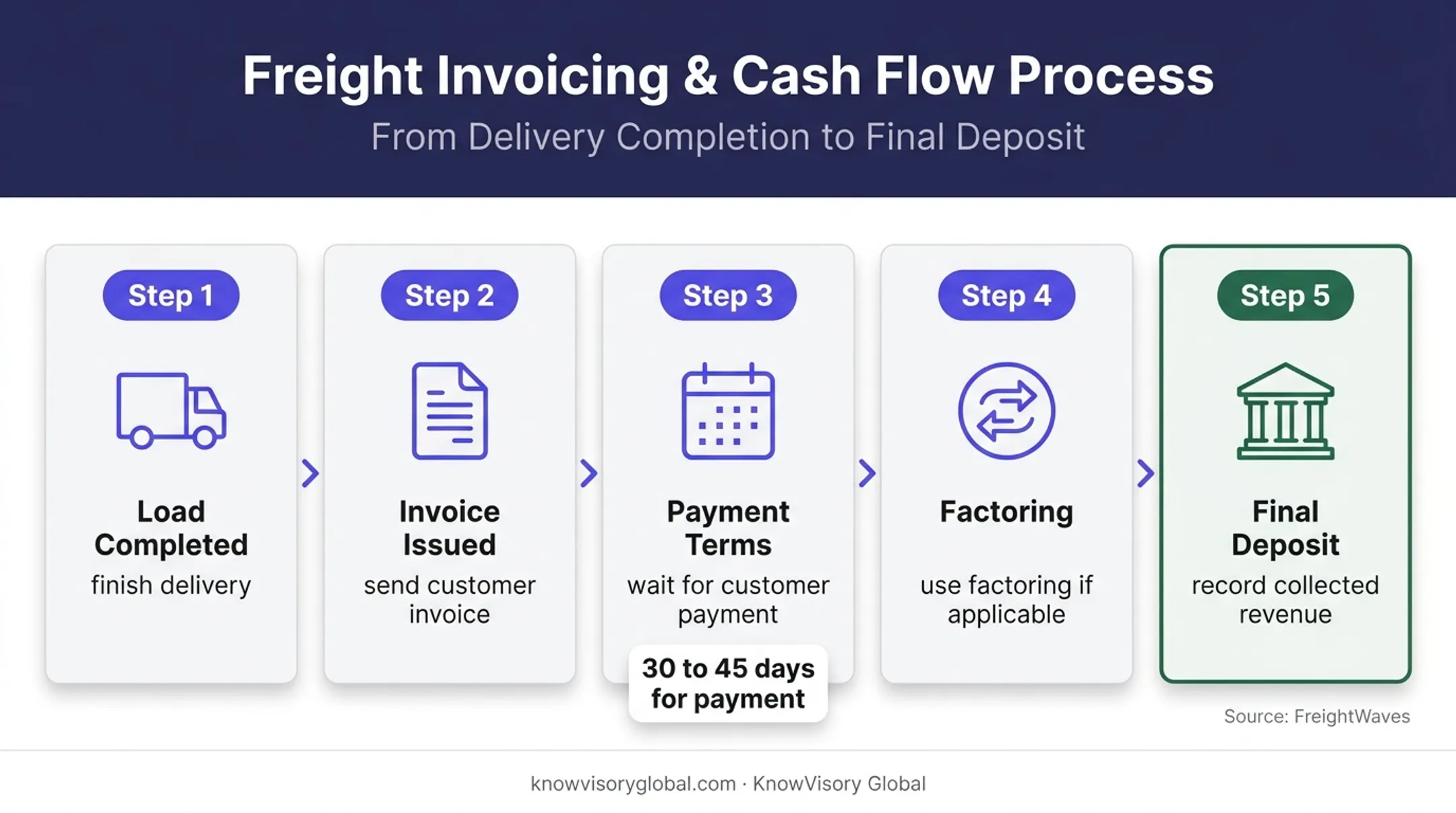 Freight payment collection workflow from completed load to deposit