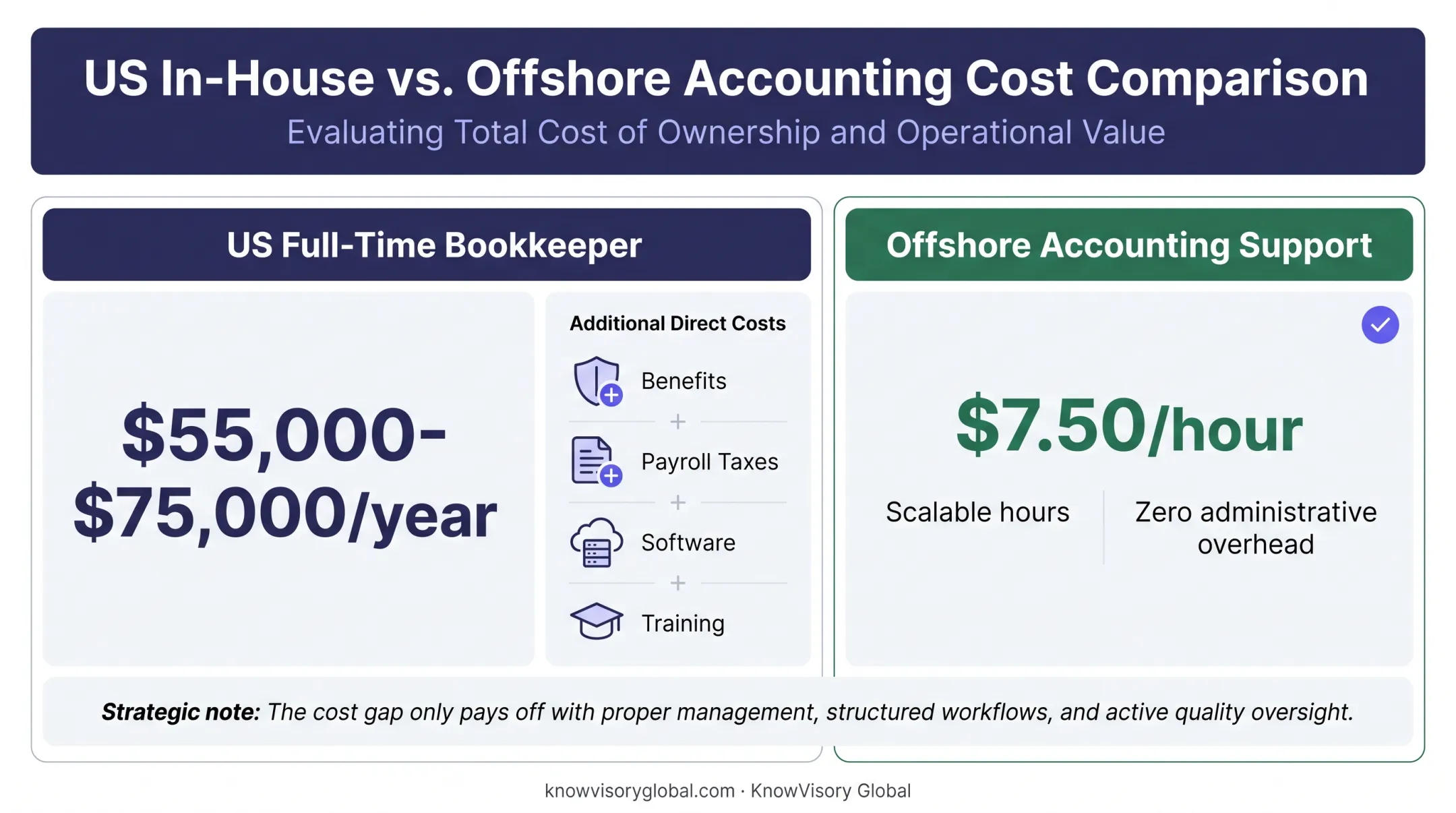US bookkeeper salary versus offshore accounting cost comparison chart