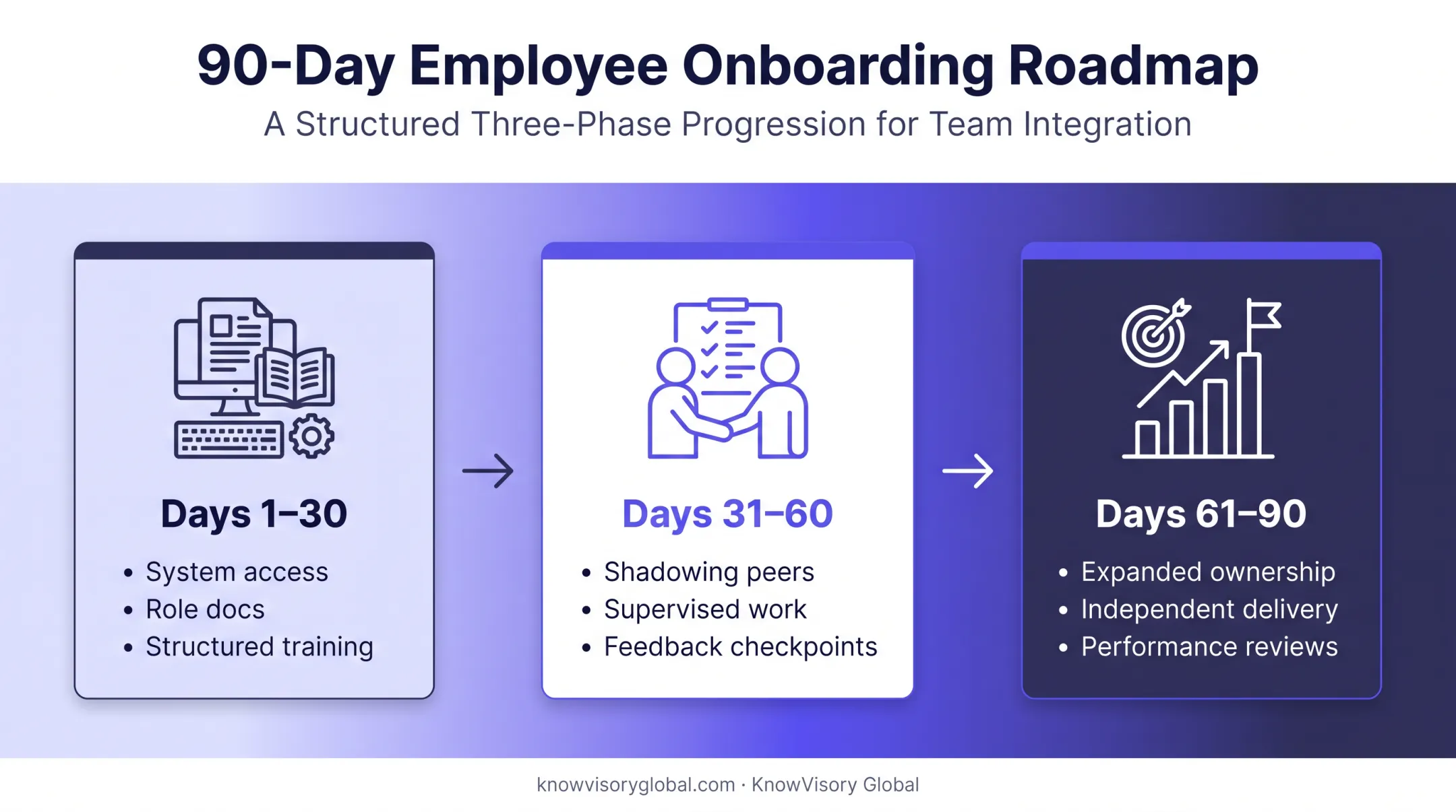 30-60-90 day offshore staff onboarding framework timeline milestones
