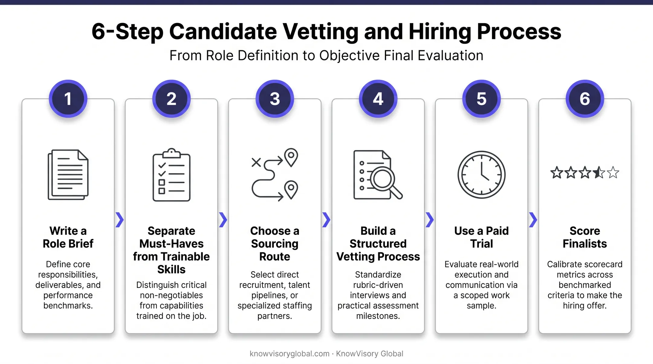 6-step offshore staff hiring process from role brief to scoring finalists