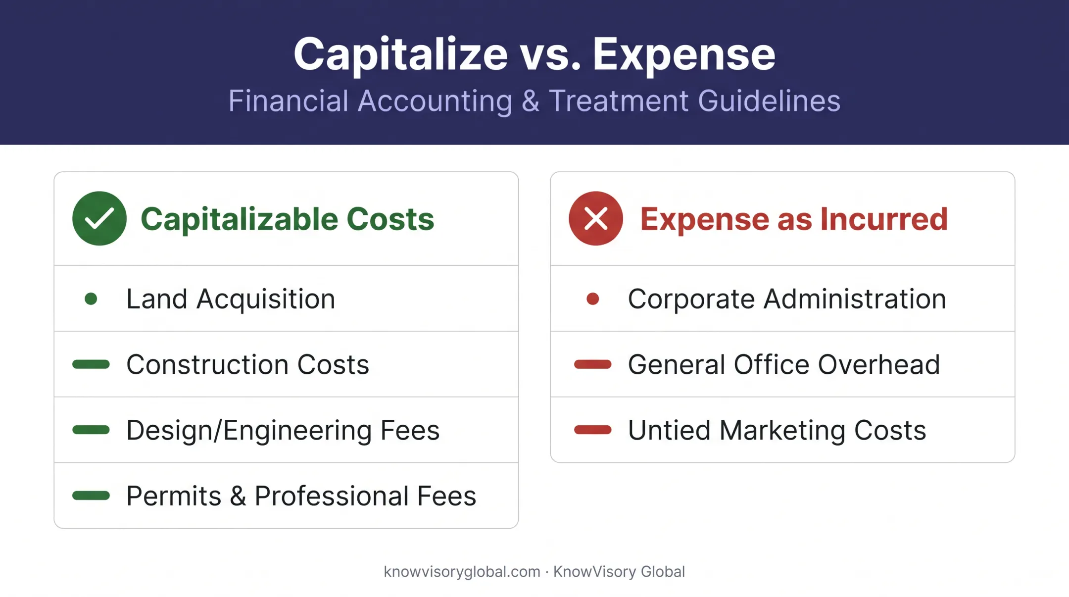 Capitalized versus expensed development costs comparison chart under ASC 970