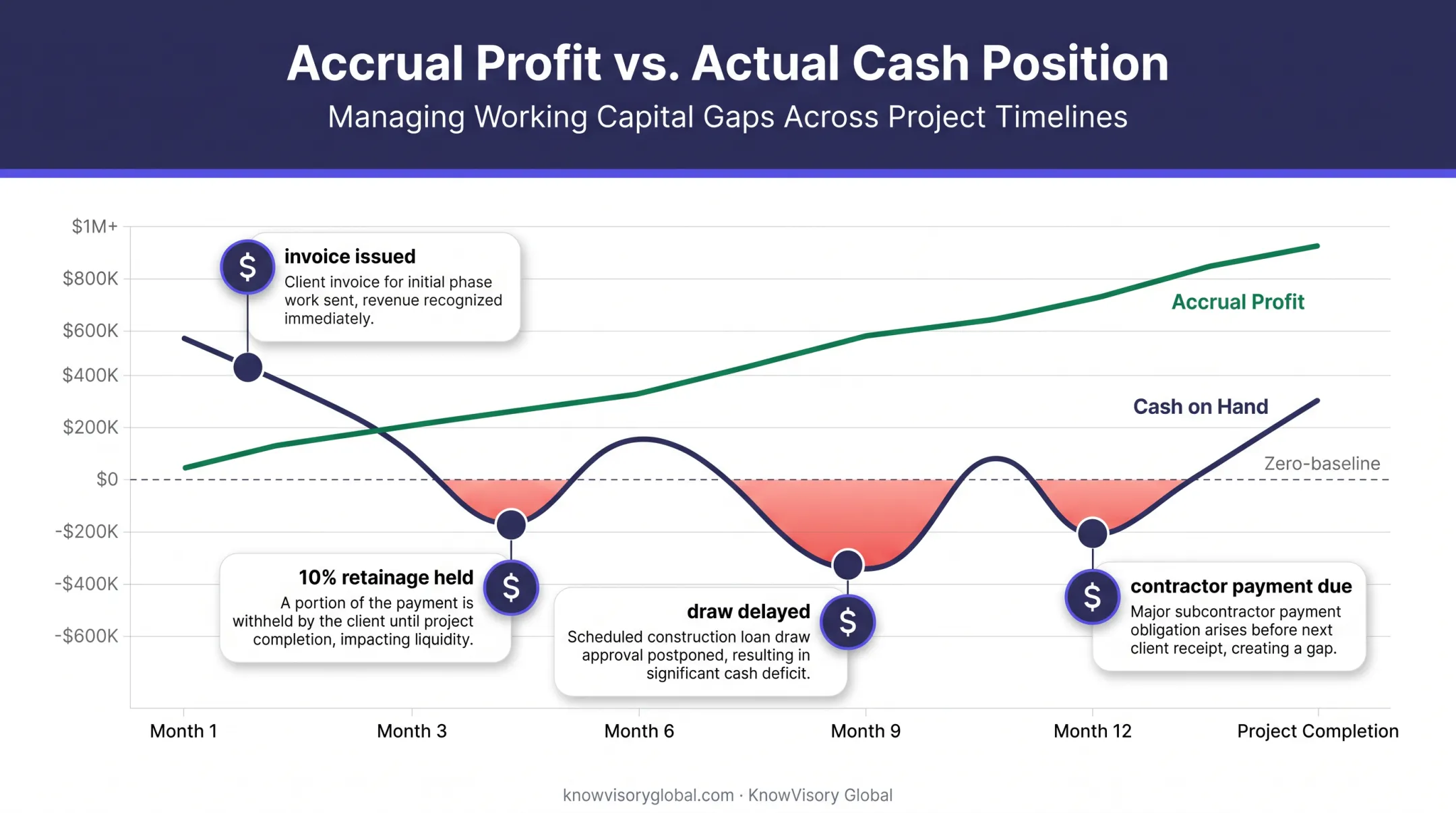 Why project profit and cash flow timing diverge for developers