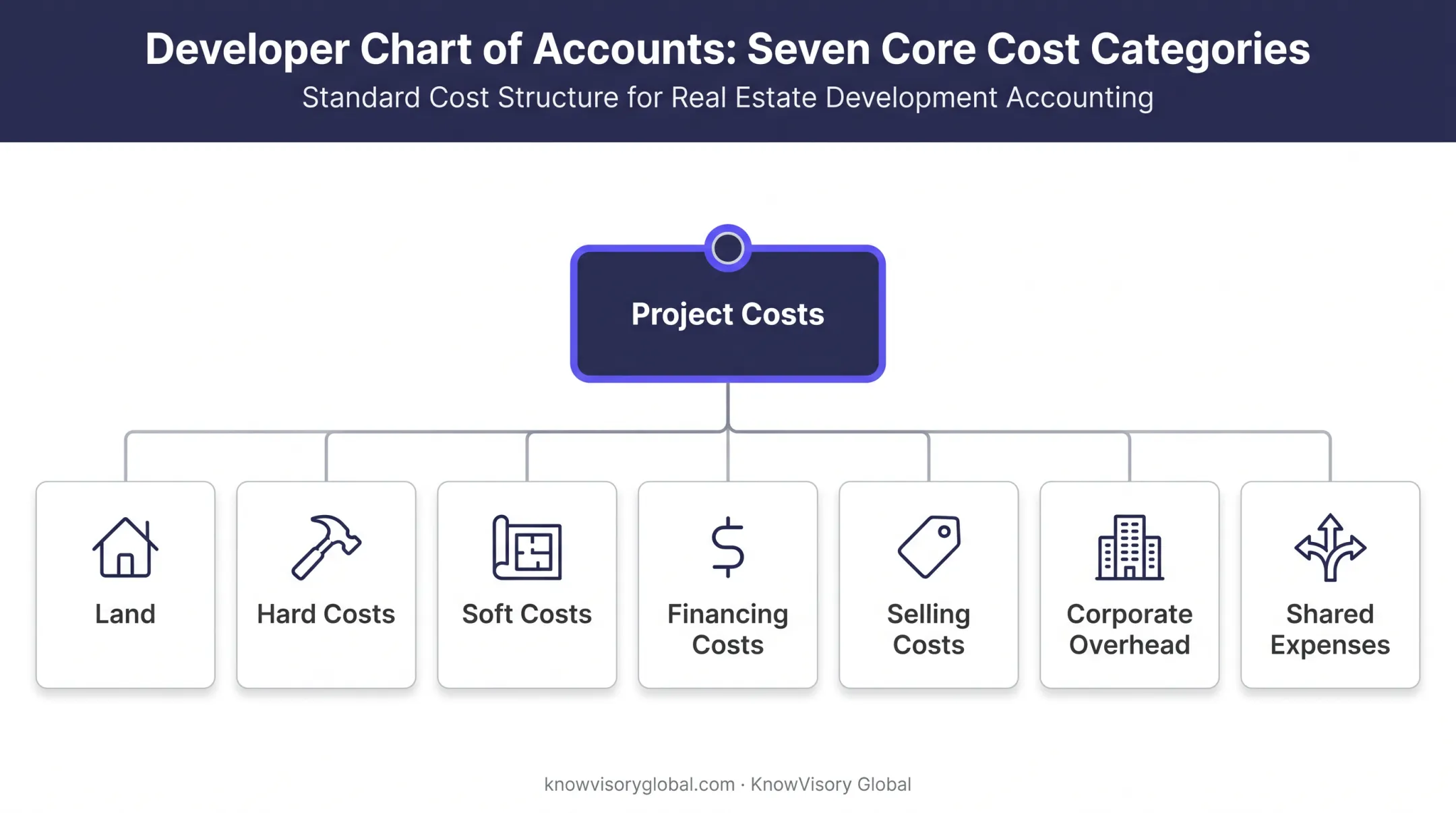 Real estate development cost category breakdown chart of accounts structure