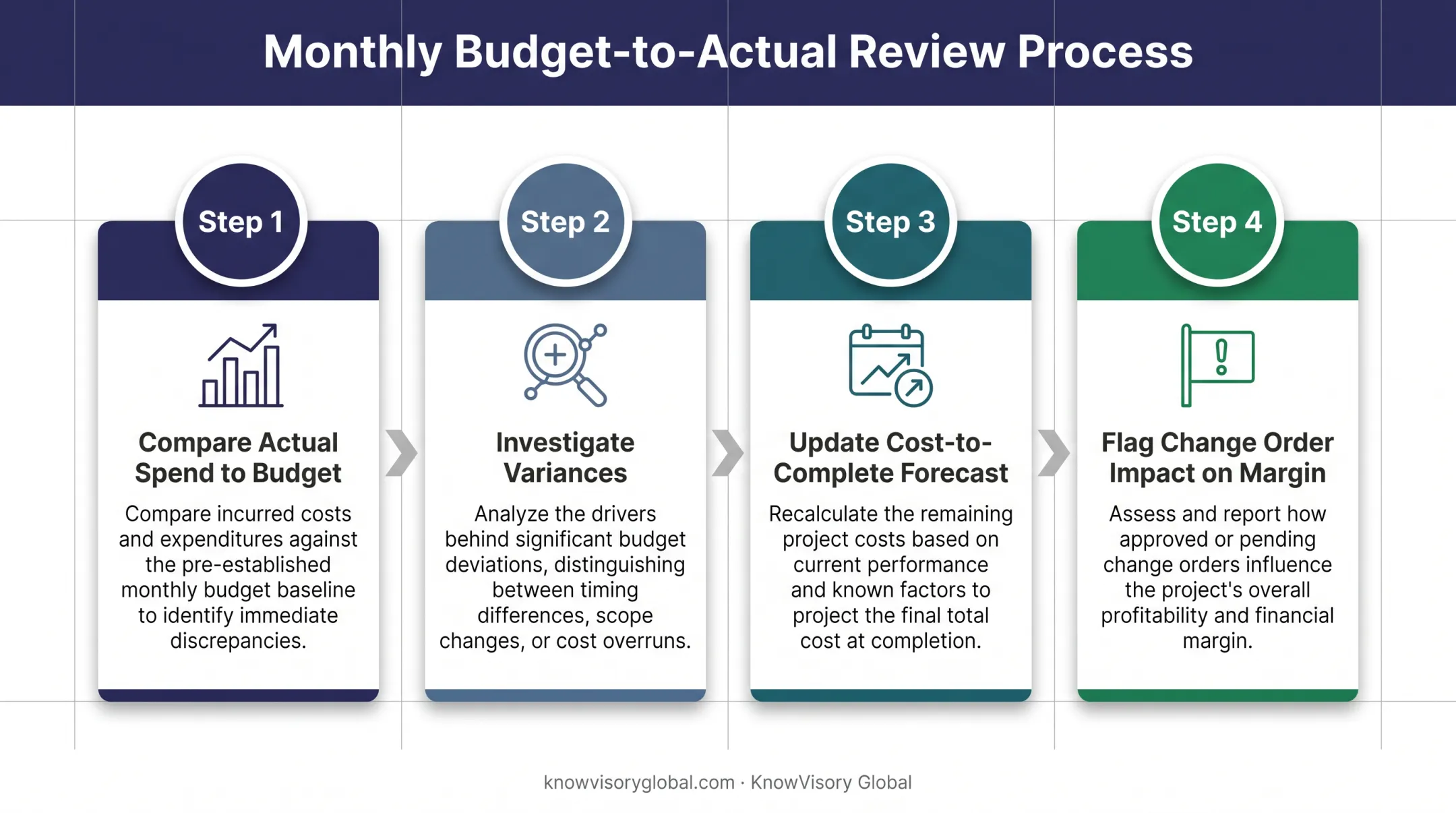 Monthly budget-to-actual review 4-step process for developers