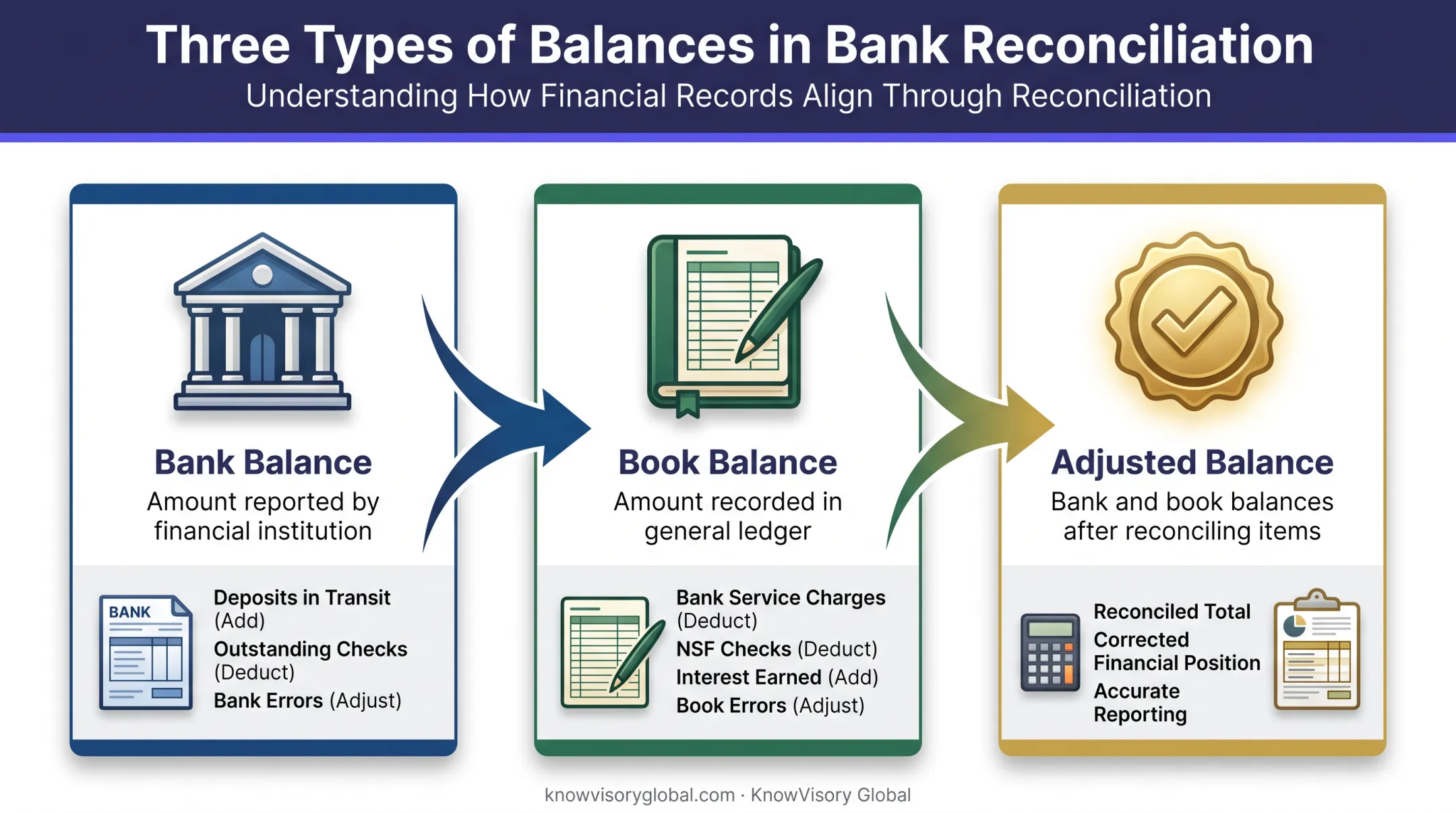 Comparison of bank balance, book balance, and adjusted balance calculations