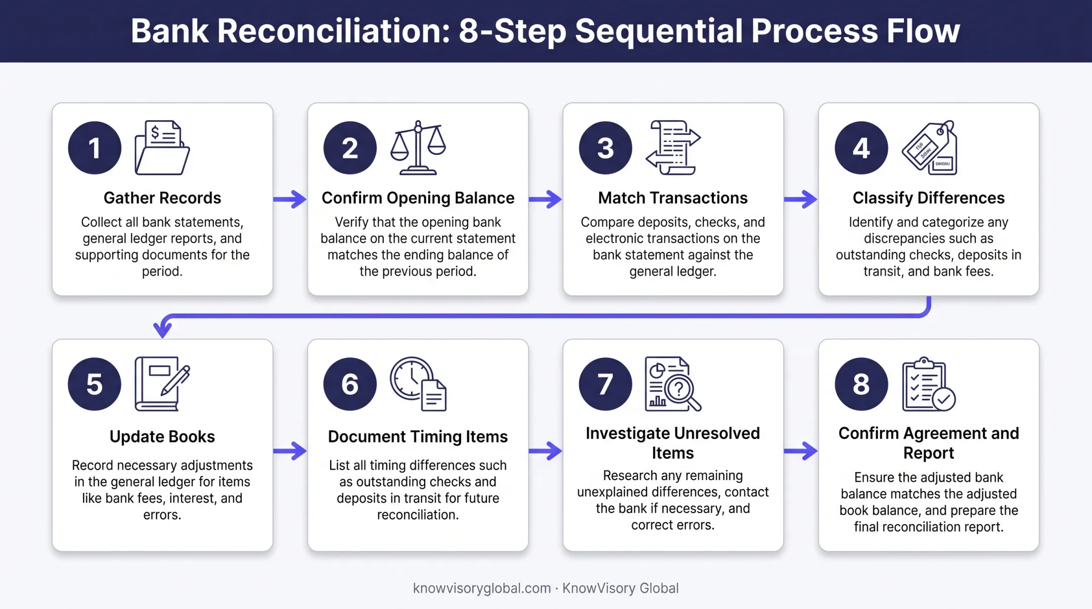 8-step bank reconciliation process flow from records to sign-off