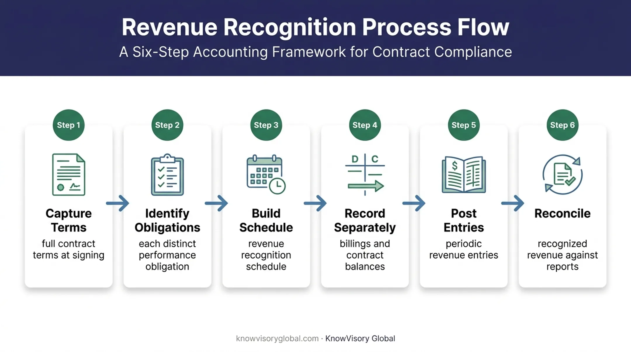 Six-step ASC 606 software revenue recognition workflow