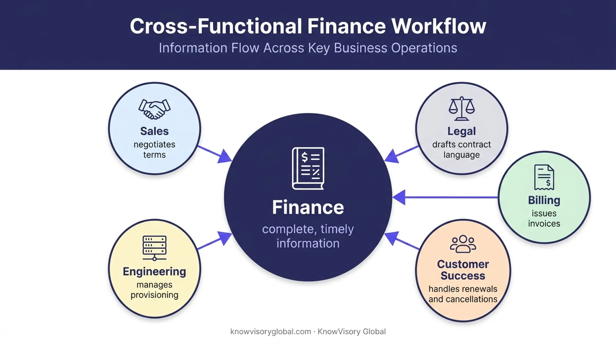 Cross-functional software revenue recognition data flow to finance