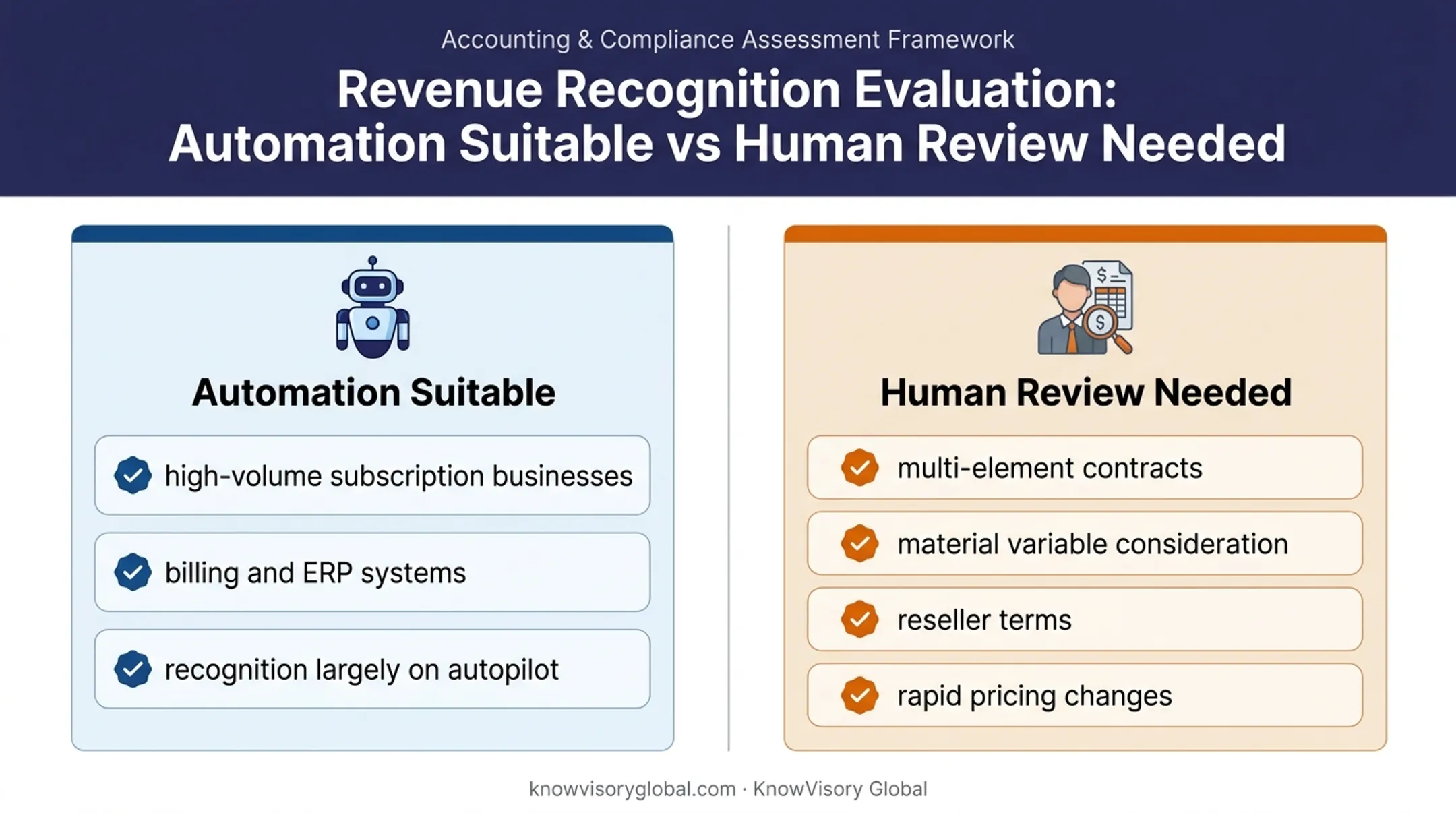 Automation versus human review in software revenue recognition