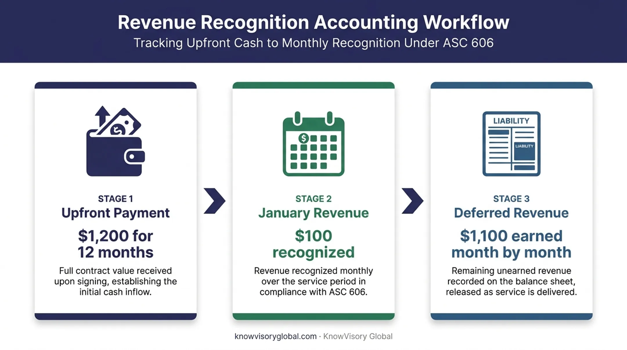 SaaS upfront payment and deferred revenue recognition timeline