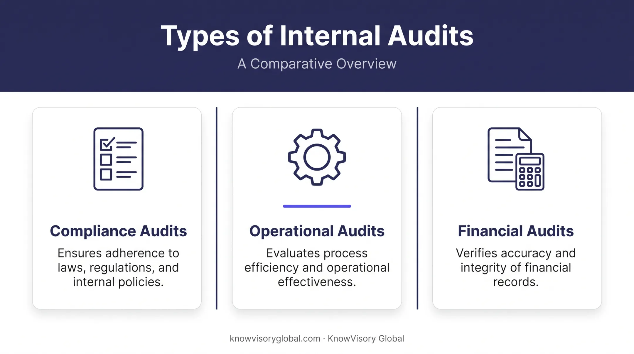 Three types of internal audits compliance operational financial comparison chart