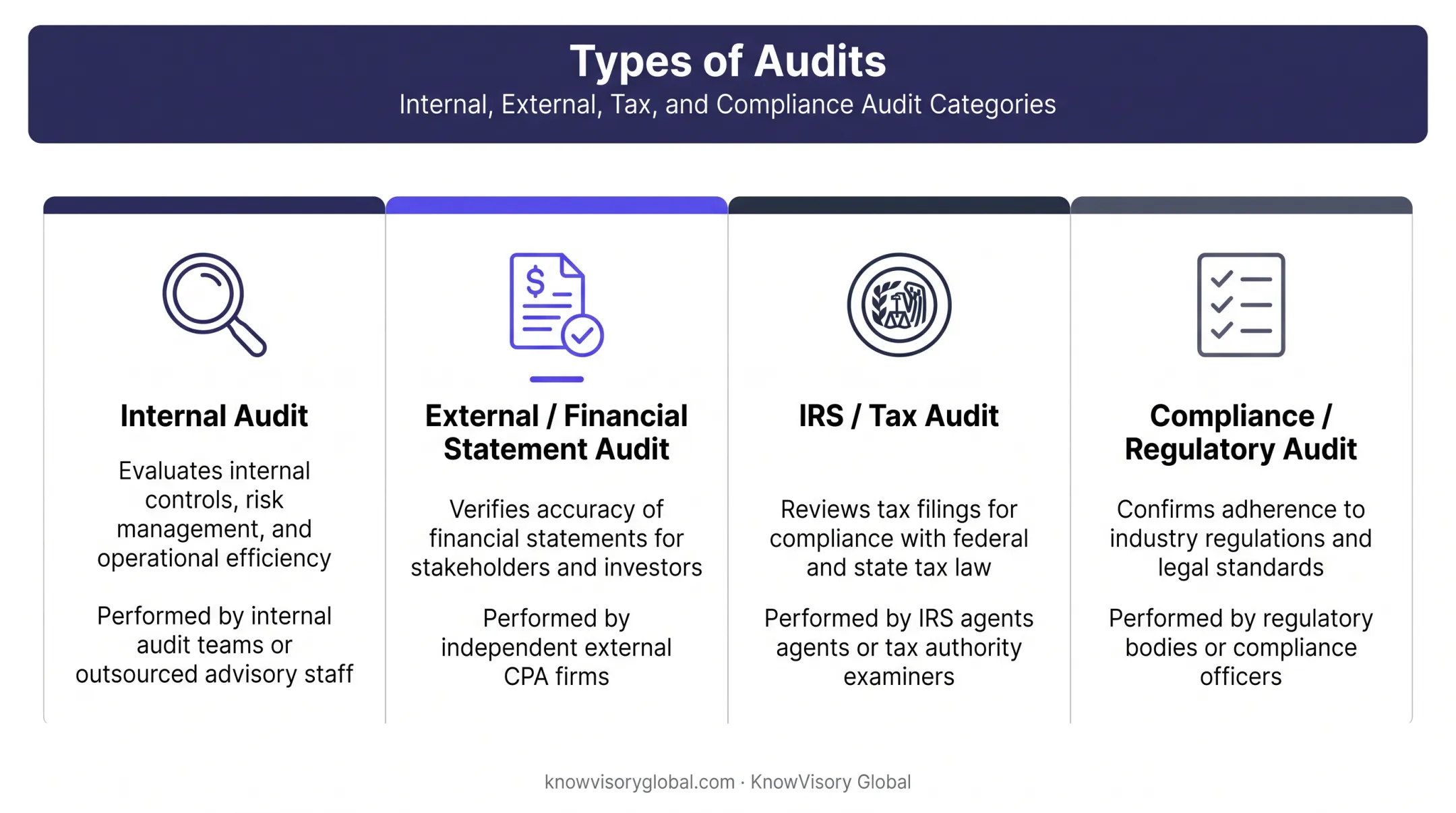 Four audit types comparison internal external tax and compliance audits
