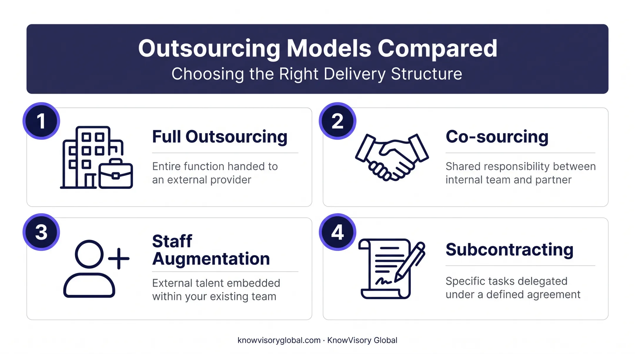 Four internal audit outsourcing models from full outsourcing to subcontracting