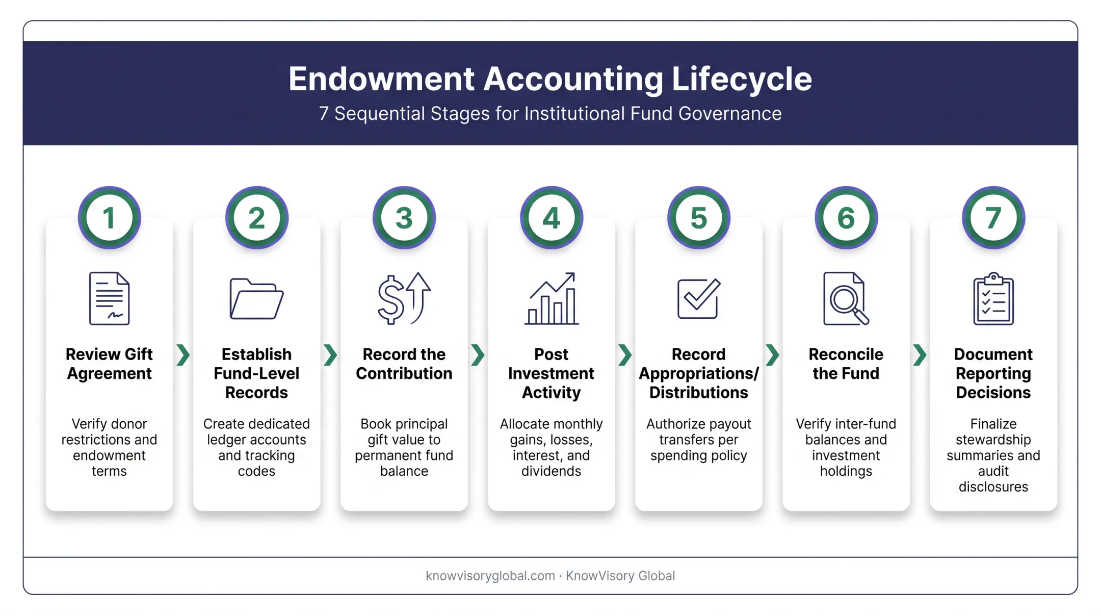 7-step endowment accounting lifecycle from gift agreement to audit documentation