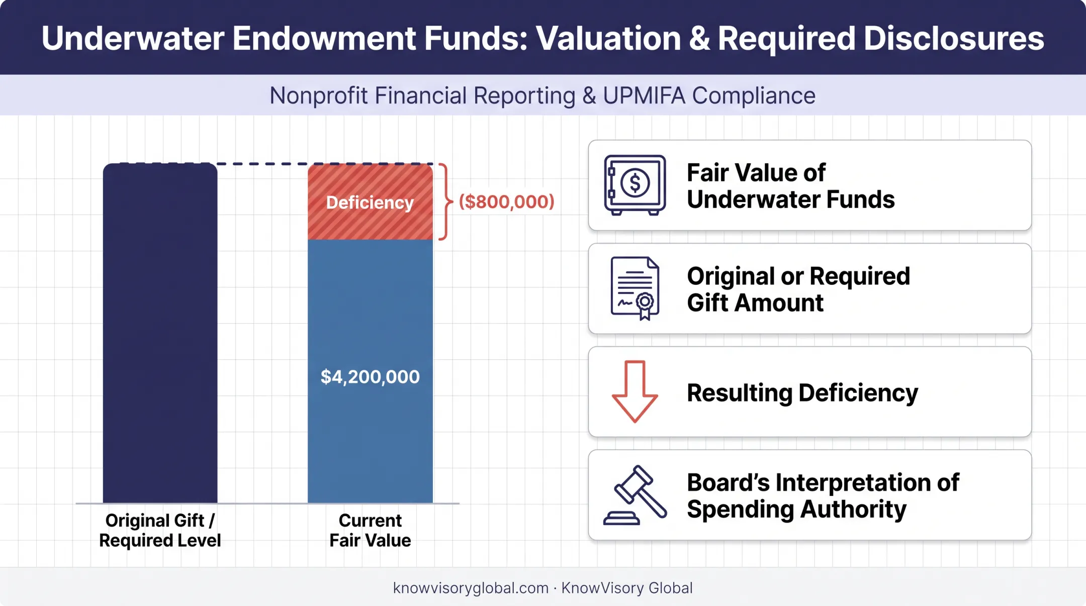 Underwater endowment fair value deficiency calculation and disclosure requirements